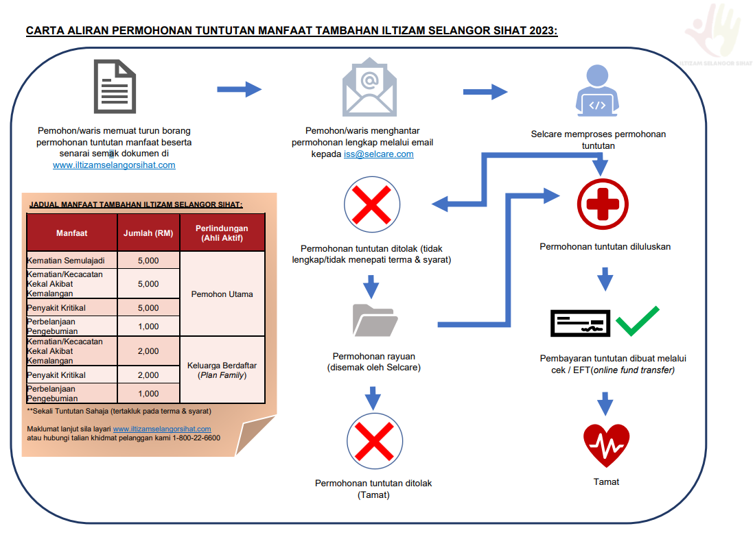 Carta Aliran Permohonan Tambahan Iltizam Selangor Sihat